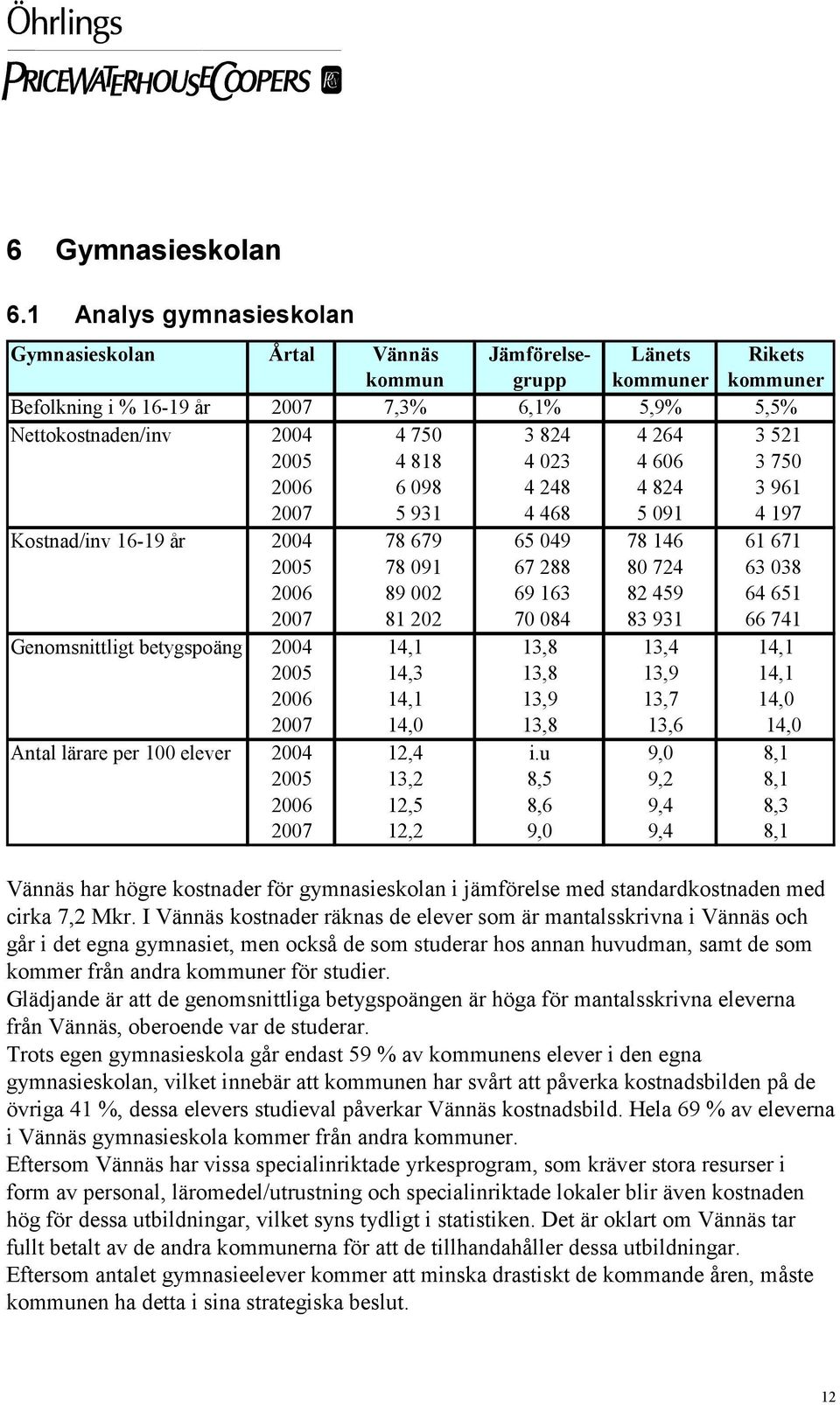 3 521 2005 4 818 4 023 4 606 3 750 2006 6 098 4 248 4 824 3 961 2007 5 931 4 468 5 091 4 197 Kostnad/inv 16-19 år 2004 78 679 65 049 78 146 61 671 2005 78 091 67 288 80 724 63 038 2006 89 002 69 163