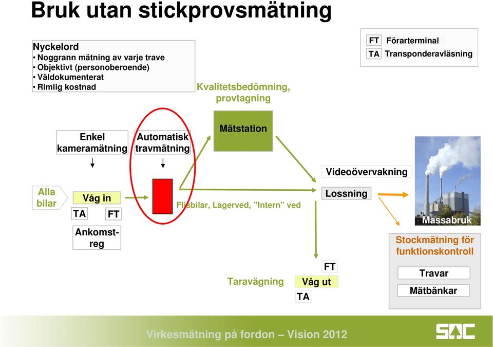 Enkel kameramätning Automatisk travmätning Mätstation Videoövervakning Alla bilar TA Våg in FT Ankomstreg