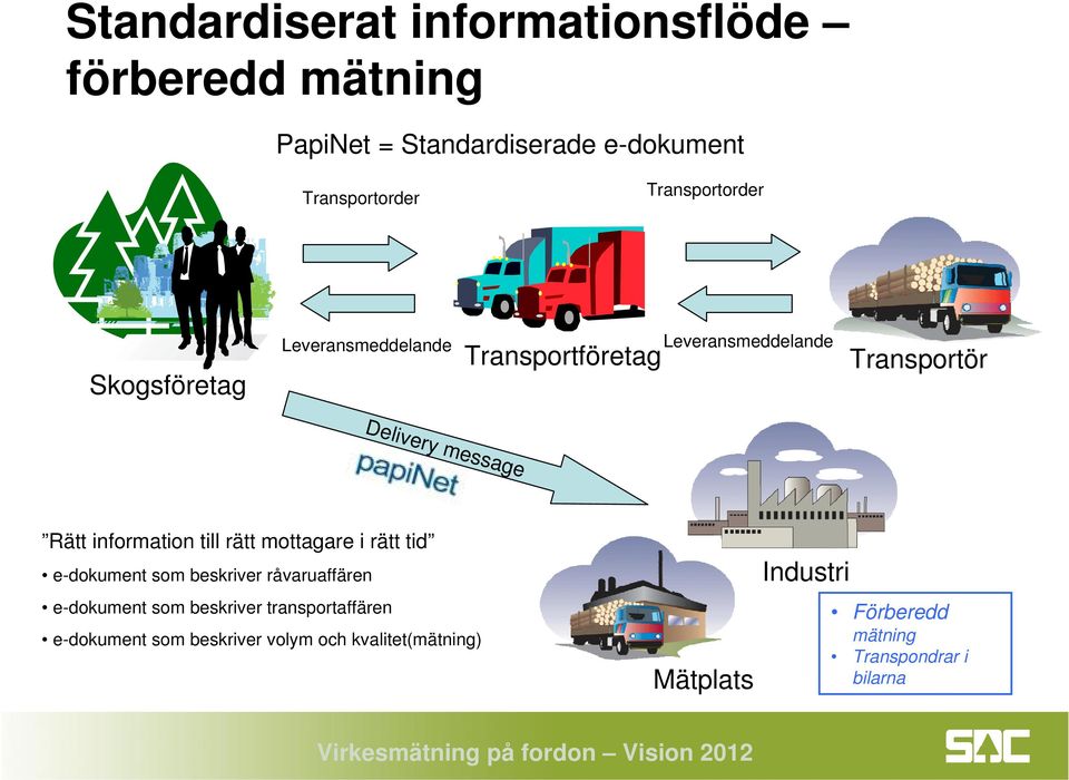 Rätt information till rätt mottagare i rätt tid e-dokument som beskriver råvaruaffären e-dokument som beskriver