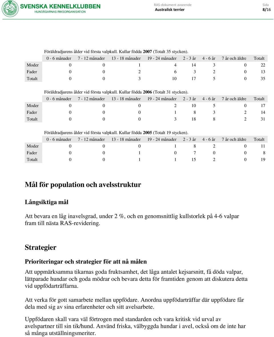 Moder 0 0 0 2 10 5 0 17 Fader 0 0 0 1 8 3 2 14 Totalt 0 0 0 3 18 8 2 31 Föräldradjurens ålder vid första valpkull. Kullar födda 2005 (Totalt 19 stycken).