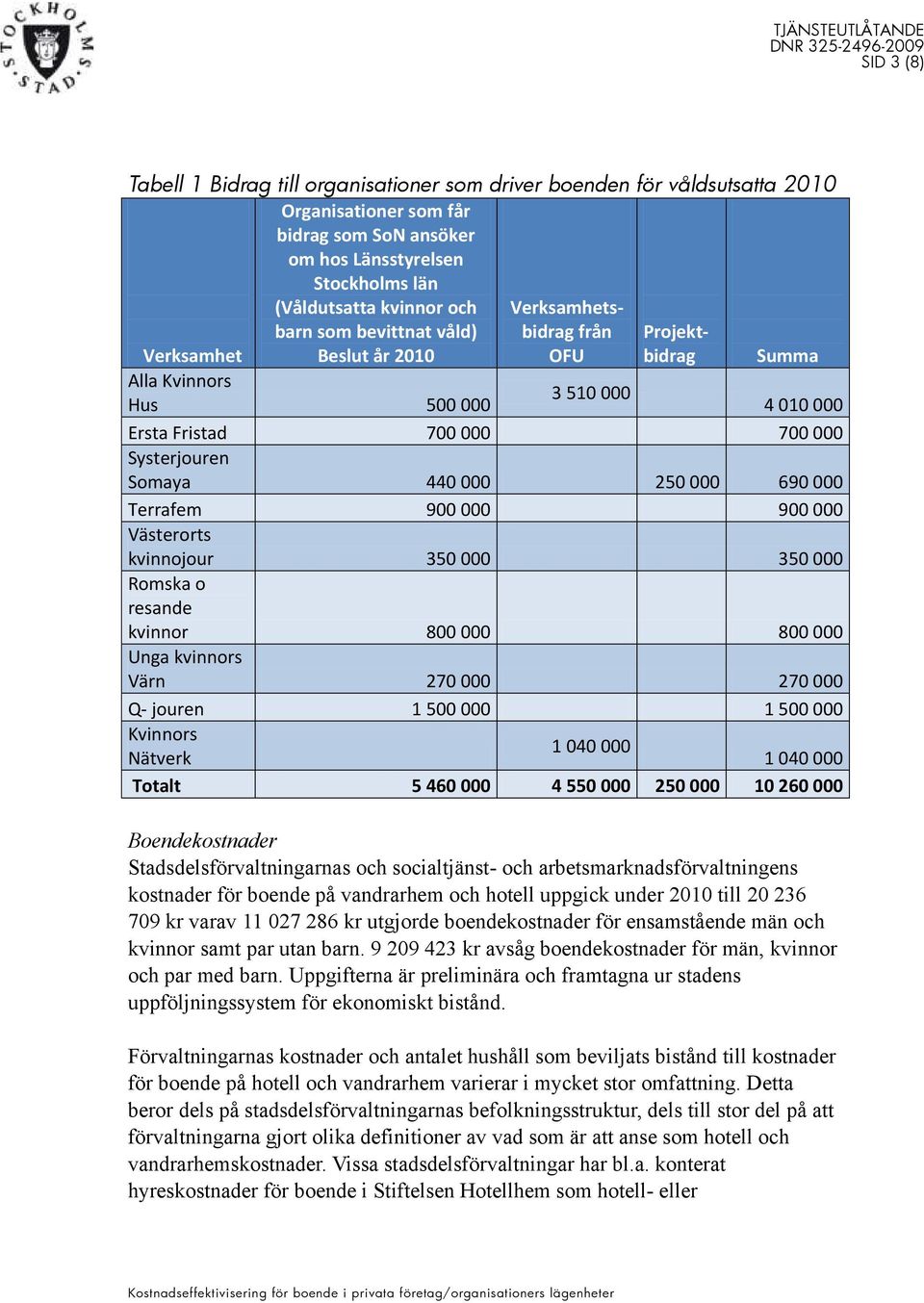 000 250 000 690 000 Terrafem 900 000 900 000 Västerorts kvinnojour 350 000 350 000 Romska o resande kvinnor 800 000 800 000 Unga kvinnors Värn 270 000 270 000 Q- jouren 1 500 000 1 500 000 Kvinnors 1