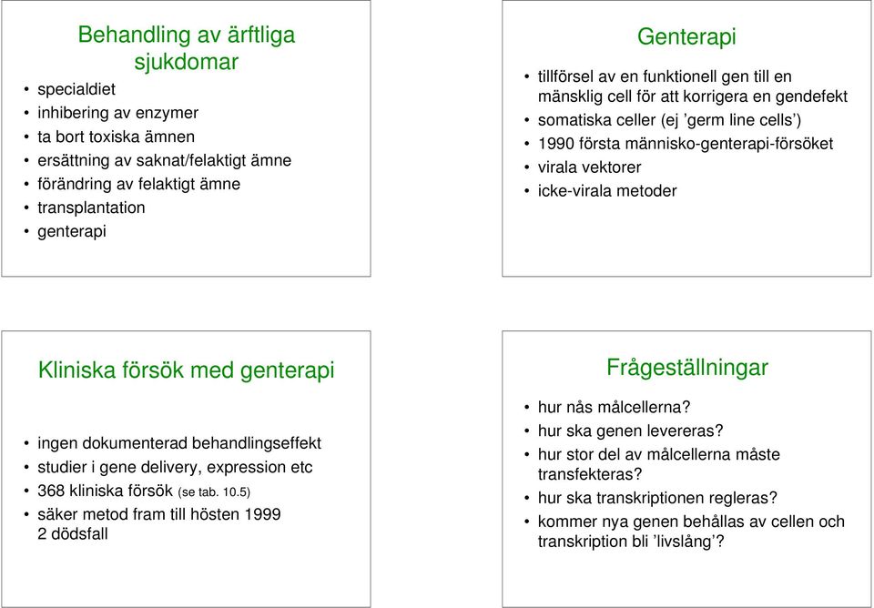 metoder Kliniska försök med genterapi ingen dokumenterad behandlingseffekt studier i gene delivery, expression etc 368 kliniska försök (se tab. 10.