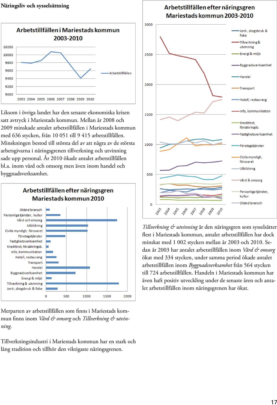 Minskningen bestod till största del av att några av de största arbetsgivarna i näringsgrenen tillverkning och utvinning sade upp personal. År 2010 ökade antalet arbetstillfällen bl.a. inom vård och omsorg men även inom handel och byggnadsverksamhet.