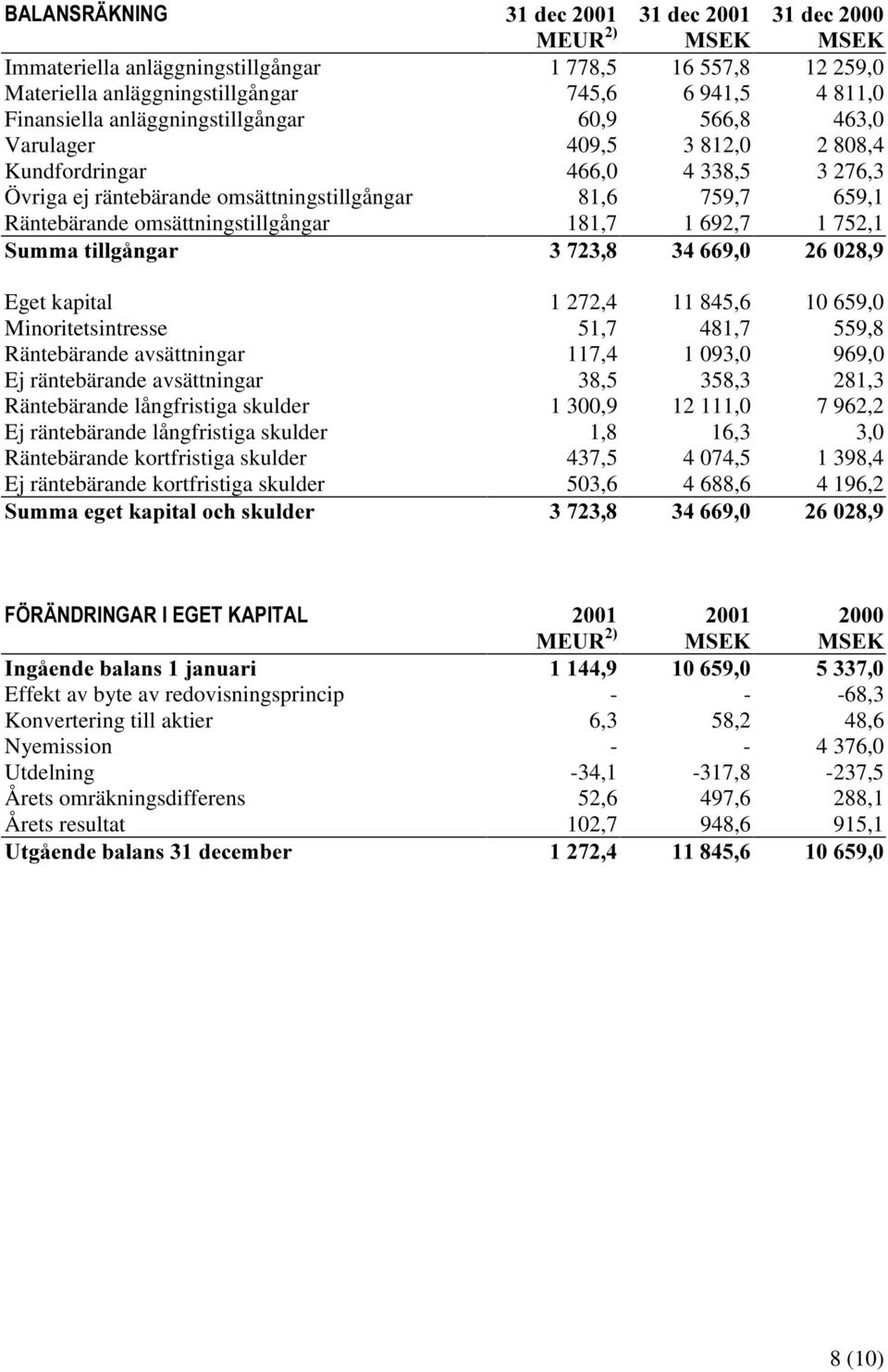 808,4 Kundfordringar 466,0 4 338,5 3 276,3 Övriga ej räntebärande omsättningstillgångar 81,6 759,7 659,1 Räntebärande omsättningstillgångar 181,7 1 692,7 1 752,1 6XPPDWLOOJnQJDU Eget kapital 1 272,4