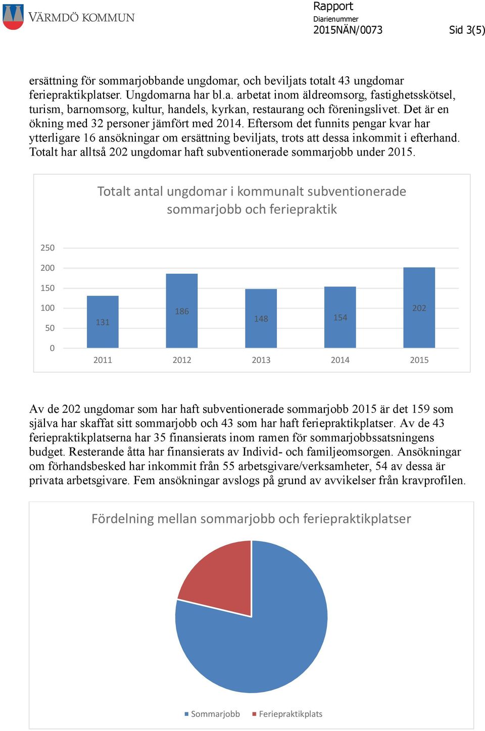 Totalt har alltså 202 ungdomar haft subventionerade sommarjobb under 2015.