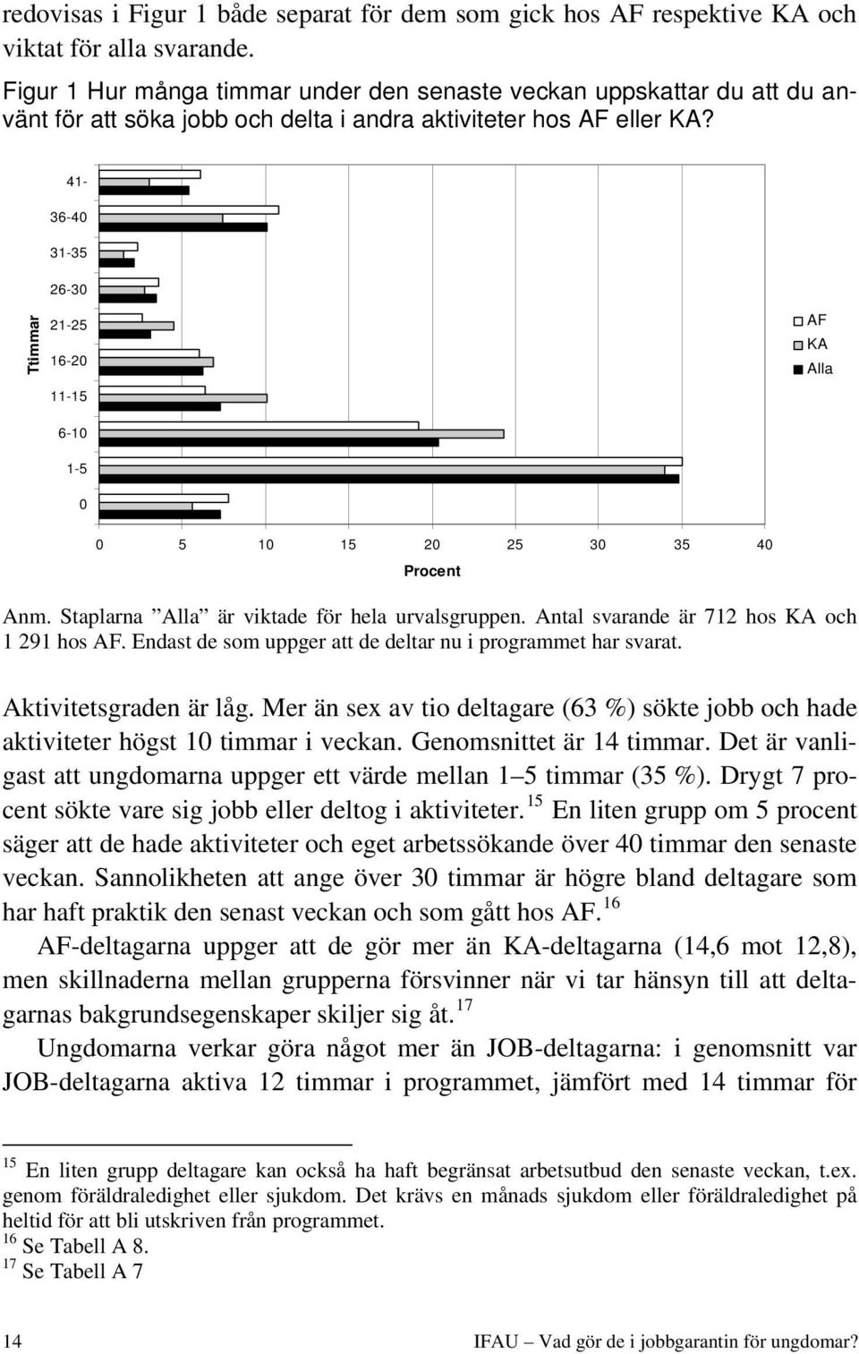 41-36-40 31-35 26-30 Ttimmar 21-25 16-20 11-15 6-10 AF KA Alla 1-5 0 0 5 10 15 20 25 30 35 40 Procent Anm. Staplarna Alla är viktade för hela urvalsgruppen.