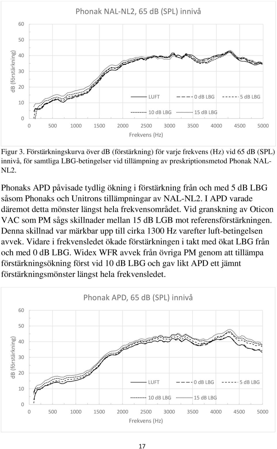 Phonaks APD påvisade tydlig ökning i förstärkning från och med 5 db LBG såsom Phonaks och Unitrons tillämpningar av NAL-NL2. I APD varade däremot detta mönster längst hela frekvensområdet.