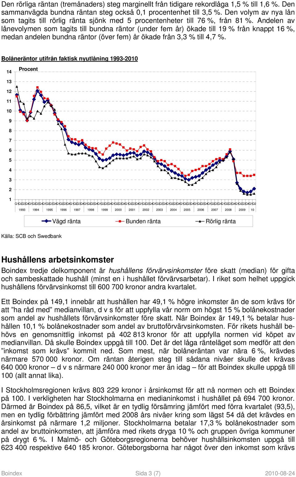 Andelen av lånevolymen som tagits till bundna räntor (under fem år) ökade till 19 % från knappt 16 %, medan andelen bundna räntor (över fem) år ökade från 3,3 % till 4,7 %.