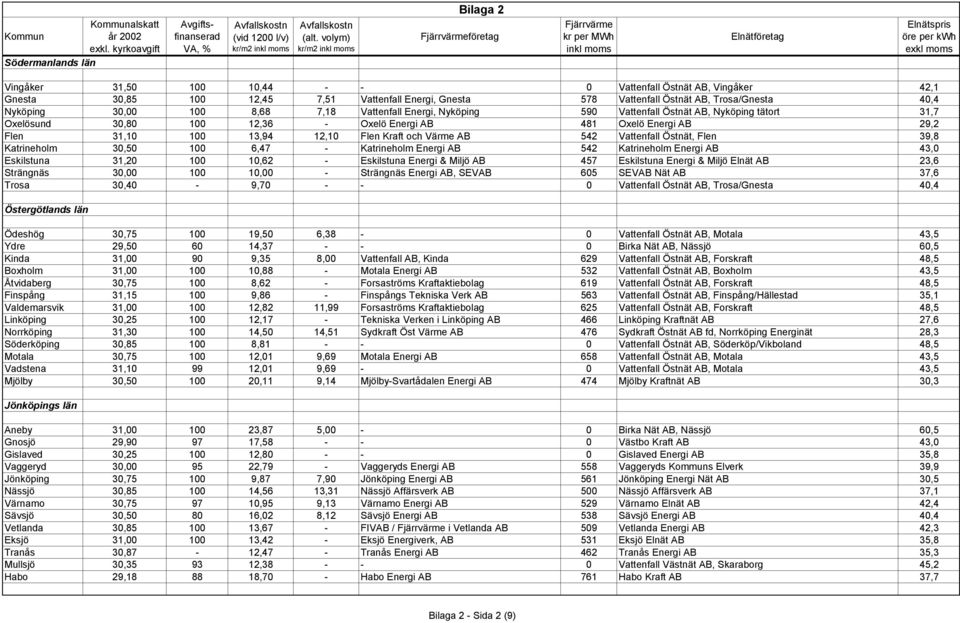 Flen Kraft och Värme AB 542 Vattenfall Östnät, Flen 39,8 Katrineholm 30,50 100 6,47 - Katrineholm Energi AB 542 Katrineholm Energi AB 43,0 Eskilstuna 31,20 100 10,62 - Eskilstuna Energi & Miljö AB