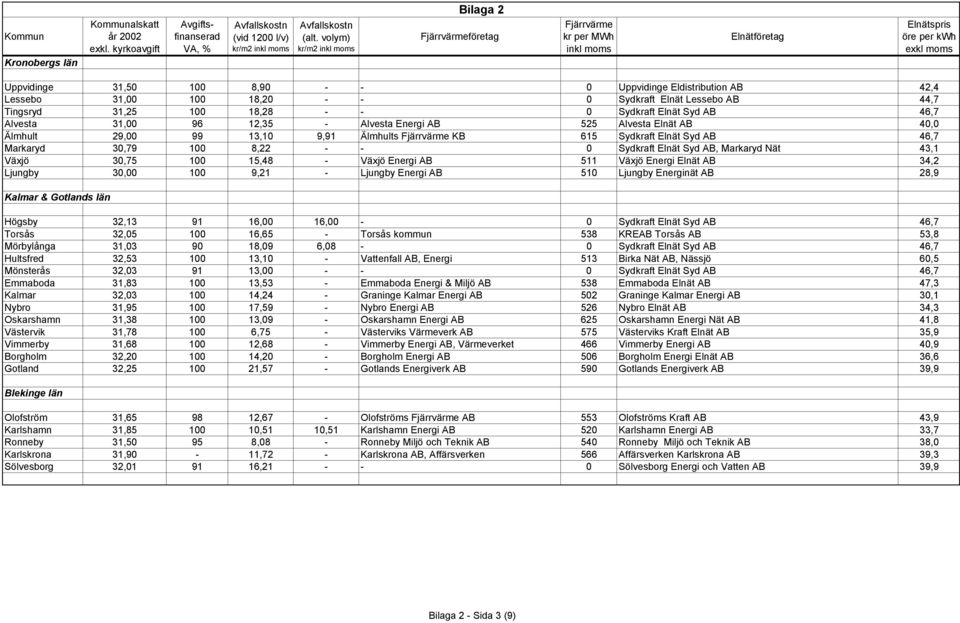 AB, Markaryd Nät 43,1 Växjö 30,75 100 15,48 - Växjö Energi AB 511 Växjö Energi Elnät AB 34,2 Ljungby 30,00 100 9,21 - Ljungby Energi AB 510 Ljungby Energinät AB 28,9 Kalmar & Gotlands län Högsby