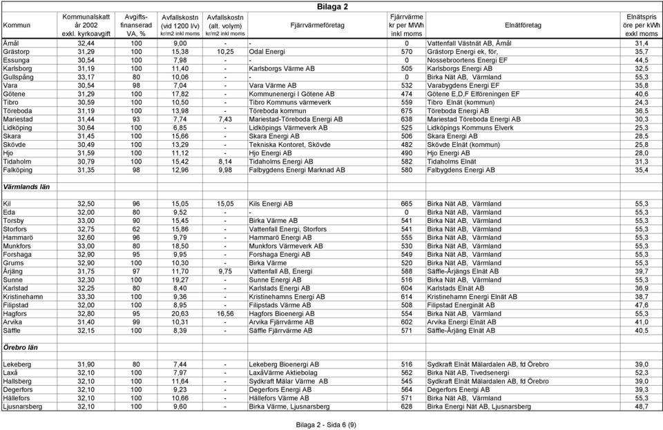 EF 35,8 Götene 31,29 100 17,82 - Kommunenergi I Götene AB 474 Götene E,D,F Elföreningen EF 40,6 Tibro 30,59 100 10,50 - Tibro Kommuns värmeverk 559 Tibro Elnät (kommun) 24,3 Töreboda 31,19 100 13,98