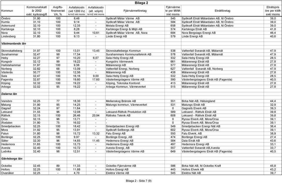 9,44 10,61 Sydkraft Mälar Värme AB, Nora 684 Nora Bergslags Energi AB 46,4 Lindesberg 31,80 100 9,13 - Linde Energi AB 579 Linde Energi AB 40,6 Västmanlands län Skinnskatteberg 31,97 100 13,01 13,45