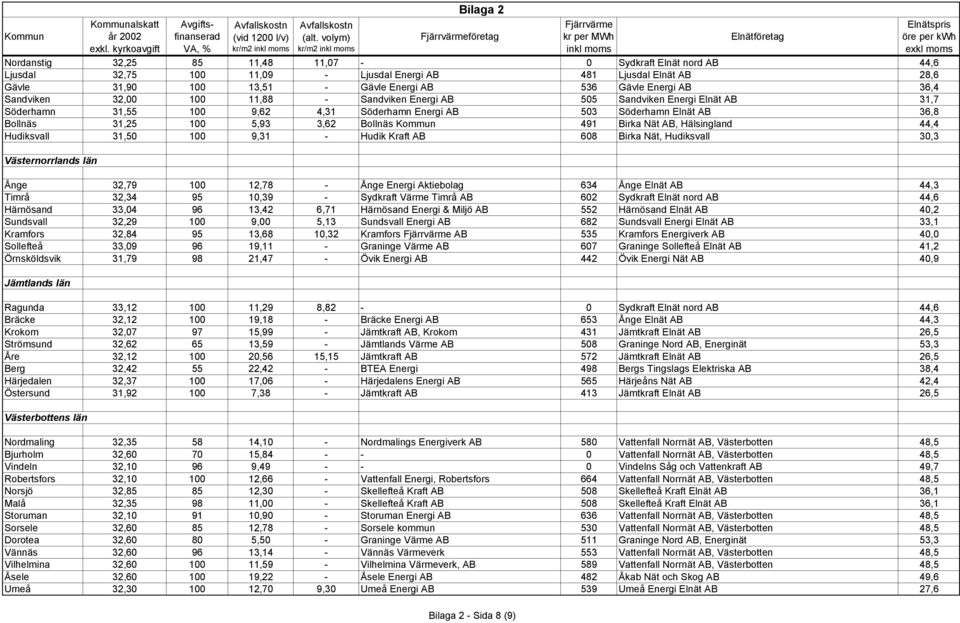 Bollnäs Kommun 491 Birka Nät AB, Hälsingland 44,4 Hudiksvall 31,50 100 9,31 - Hudik Kraft AB 608 Birka Nät, Hudiksvall 30,3 Västernorrlands län Ånge 32,79 100 12,78 - Ånge Energi Aktiebolag 634 Ånge