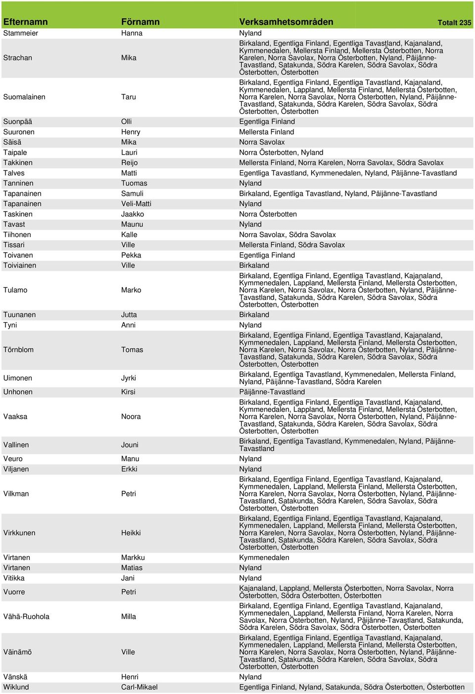 Egentliga Tavastland, Kymmenedalen, Nyland, Päijänne-Tavastland Tanninen Tuomas Nyland Tapanainen Samuli Birkaland, Egentliga Tavastland, Nyland, Päijänne-Tavastland Tapanainen Veli-Matti Nyland