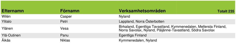 Mellersta Finland, Norra Savolax, Nyland, Päijänne-Tavastland,