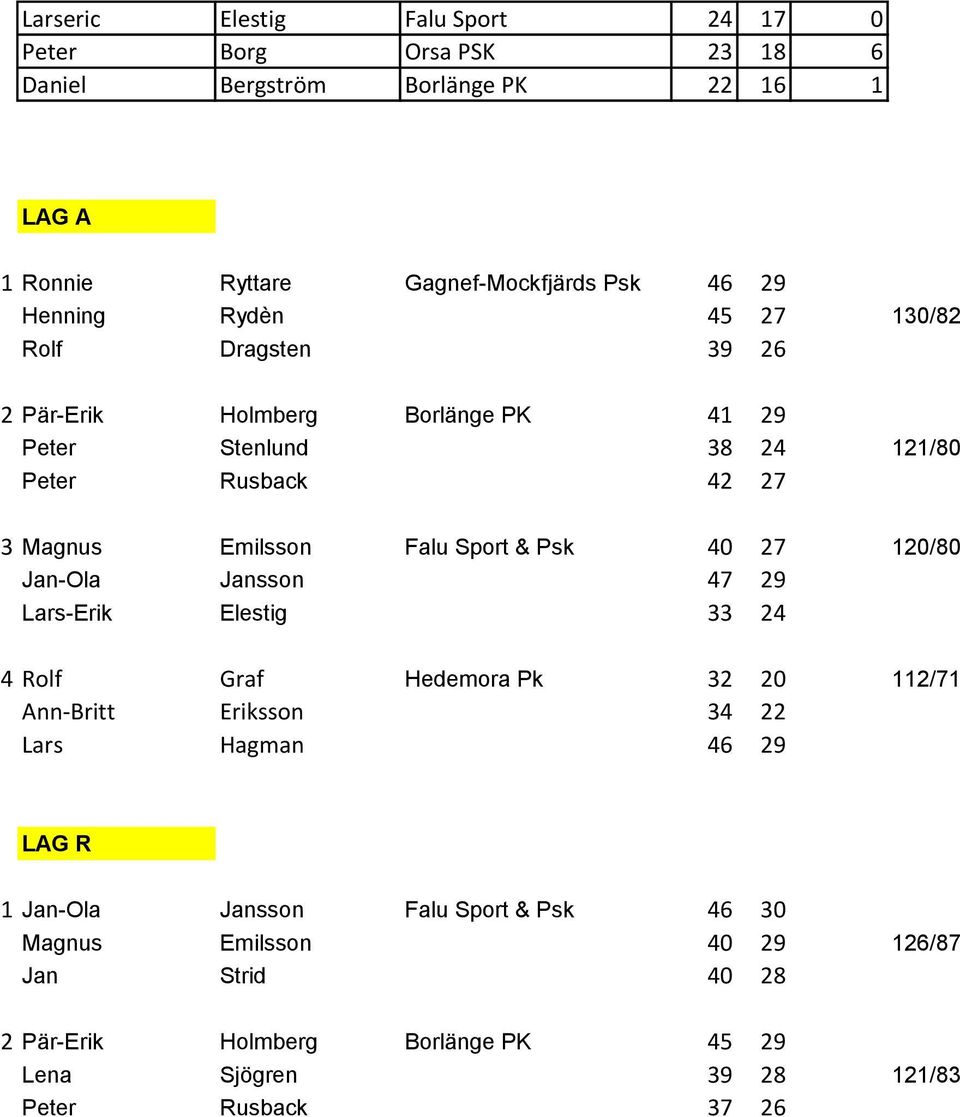 Sport & Psk 40 27 120/80 Jan-Ola Jansson 47 29 Lars-Erik Elestig 33 24 4 Rolf Graf Hedemora Pk 32 20 112/71 Ann-Britt Eriksson 34 22 Lars Hagman 46 29 LAG R 1