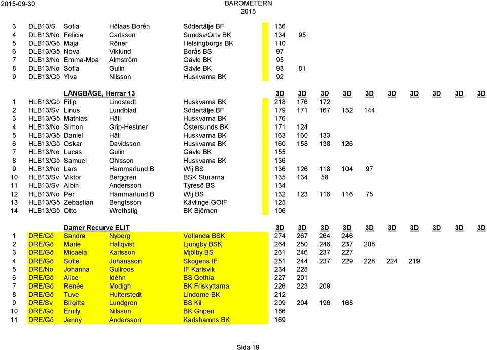 Södertälje BF 179 171 167 152 144 3 HLB13/Gö Mathias Häll Huskvarna BK 176 4 HLB13/No Simon Grip-Hestner Östersunds BK 171 124 5 HLB13/Gö Daniel Häll Huskvarna BK 163 160 133 6 HLB13/Gö Oskar