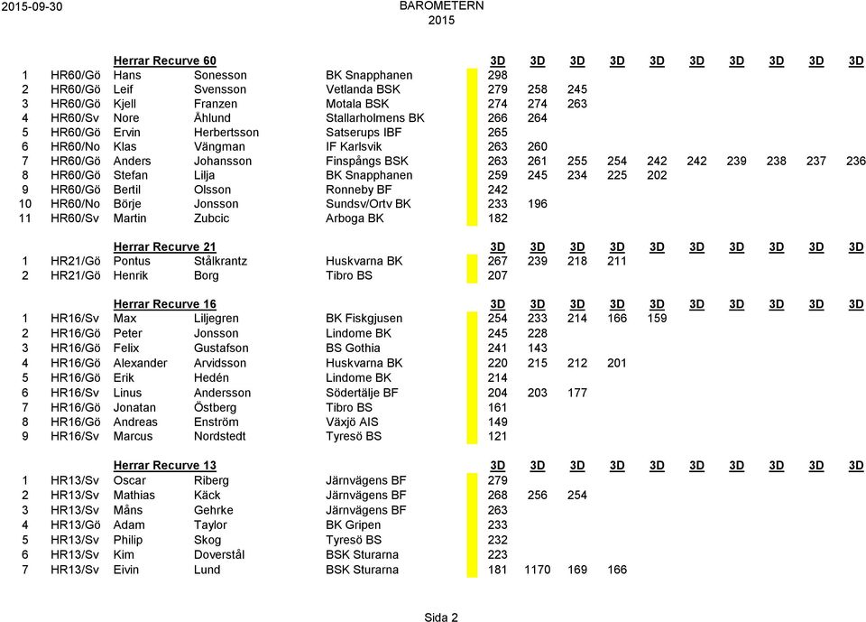 Lilja BK Snapphanen 259 245 234 225 202 9 HR60/Gö Bertil Olsson Ronneby BF 242 10 HR60/No Börje Jonsson Sundsv/Ortv BK 233 196 11 HR60/Sv Martin Zubcic Arboga BK 182 Herrar Recurve 21 3D 1 HR21/Gö