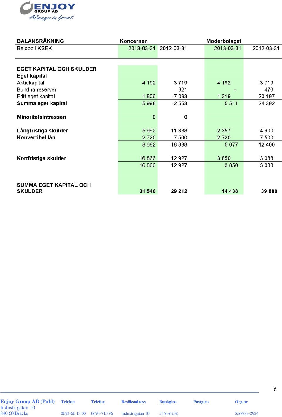 Långfristiga skulder 5 962 11 338 2 357 4 900 Konvertibel lån 2 720 7 500 2 720 7 500 8 682 18 838 5 077 12 400 Kortfristiga skulder 16 866 12 927 3 850