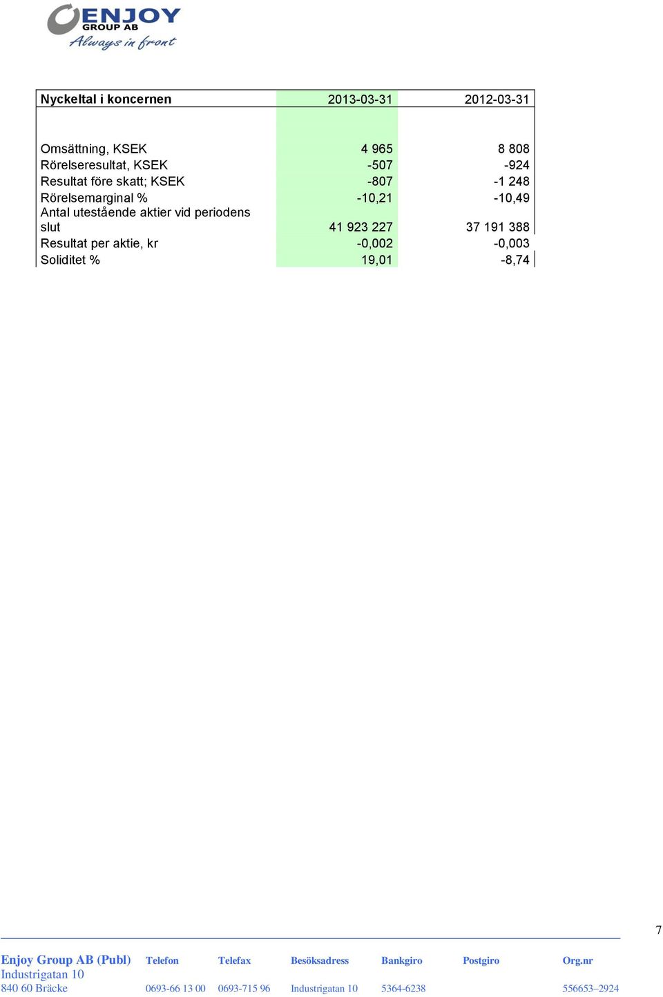 utestående aktier vid periodens slut 41 923 227 37 191 388 Resultat per aktie, kr