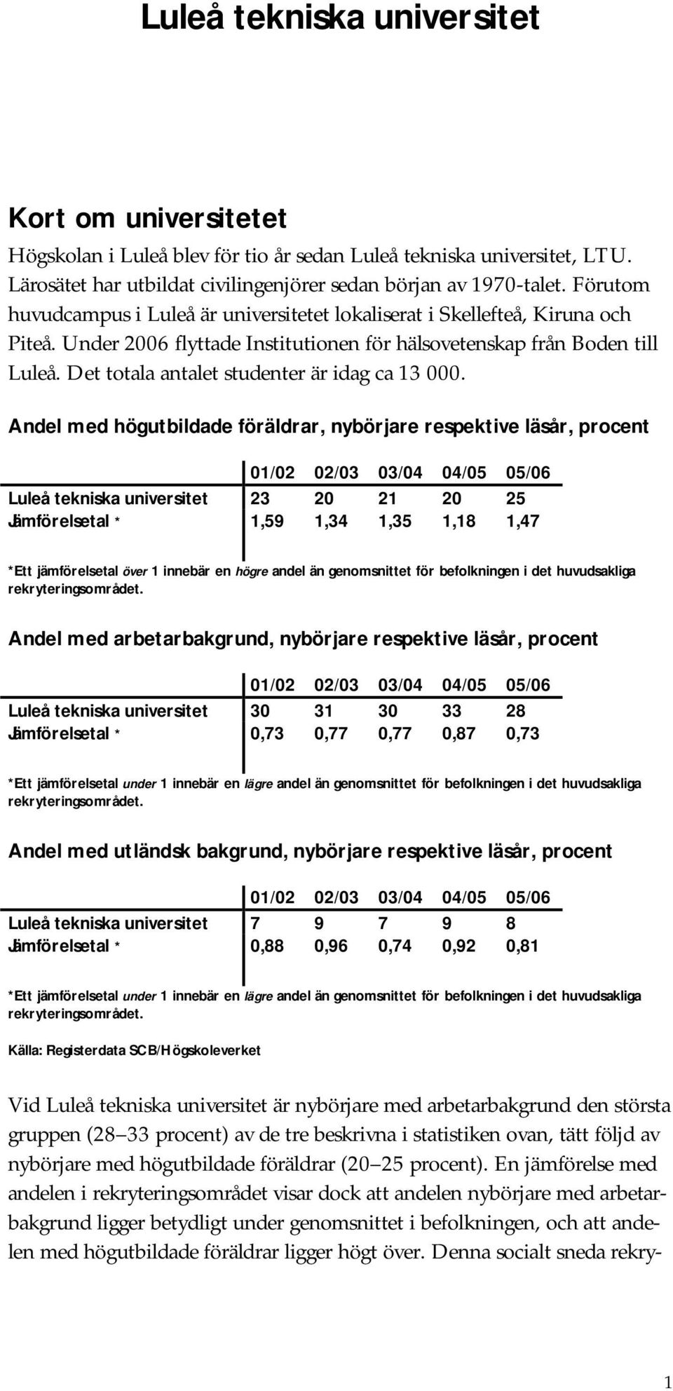 Det totala antalet studenter är idag ca 13 000.