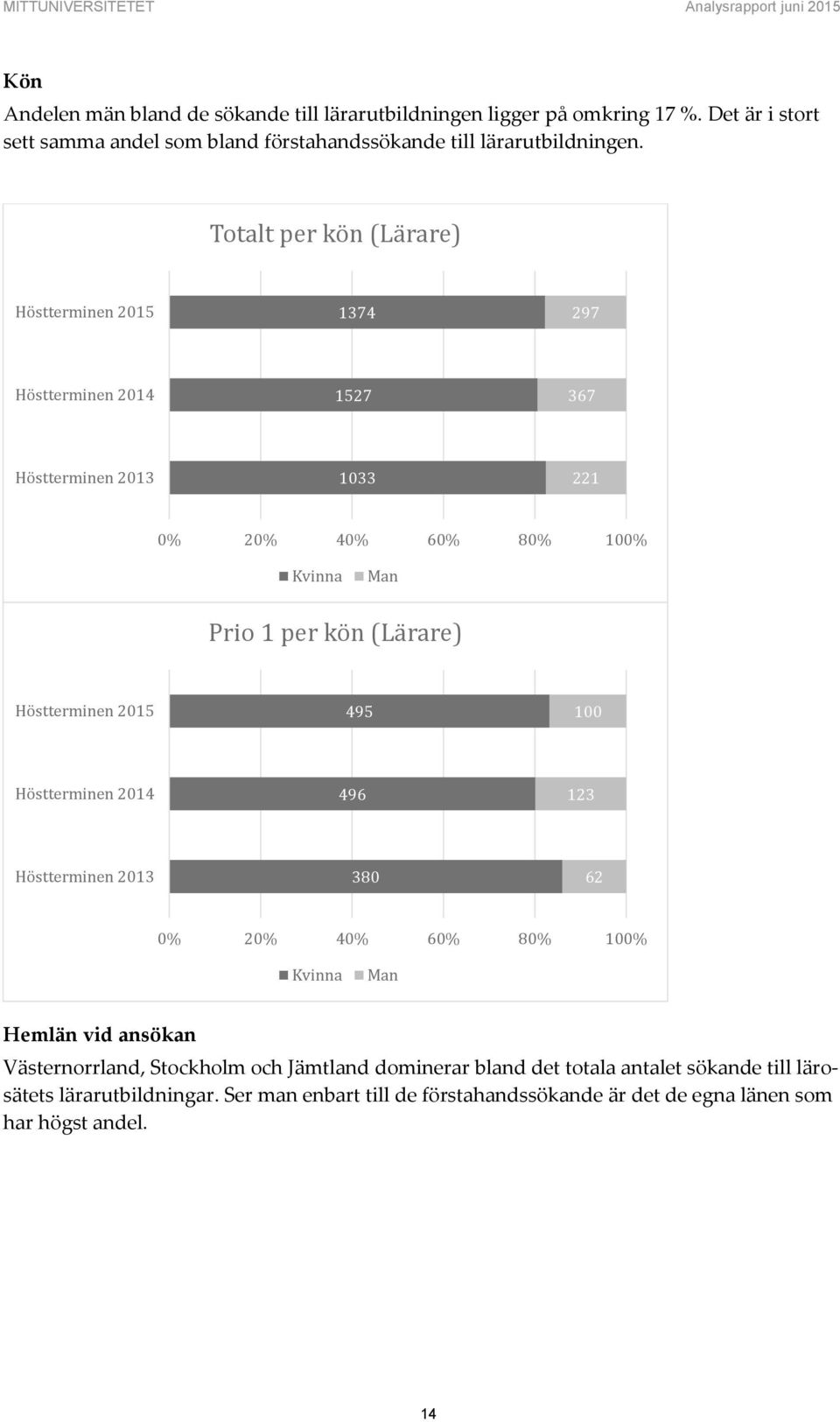 Totalt per kön (Lärare) 1374 297 1527 367 1033 221 Kvinna Man Prio 1 per kön (Lärare) 495 100 496 123 380 62 Kvinna Man Hemlän