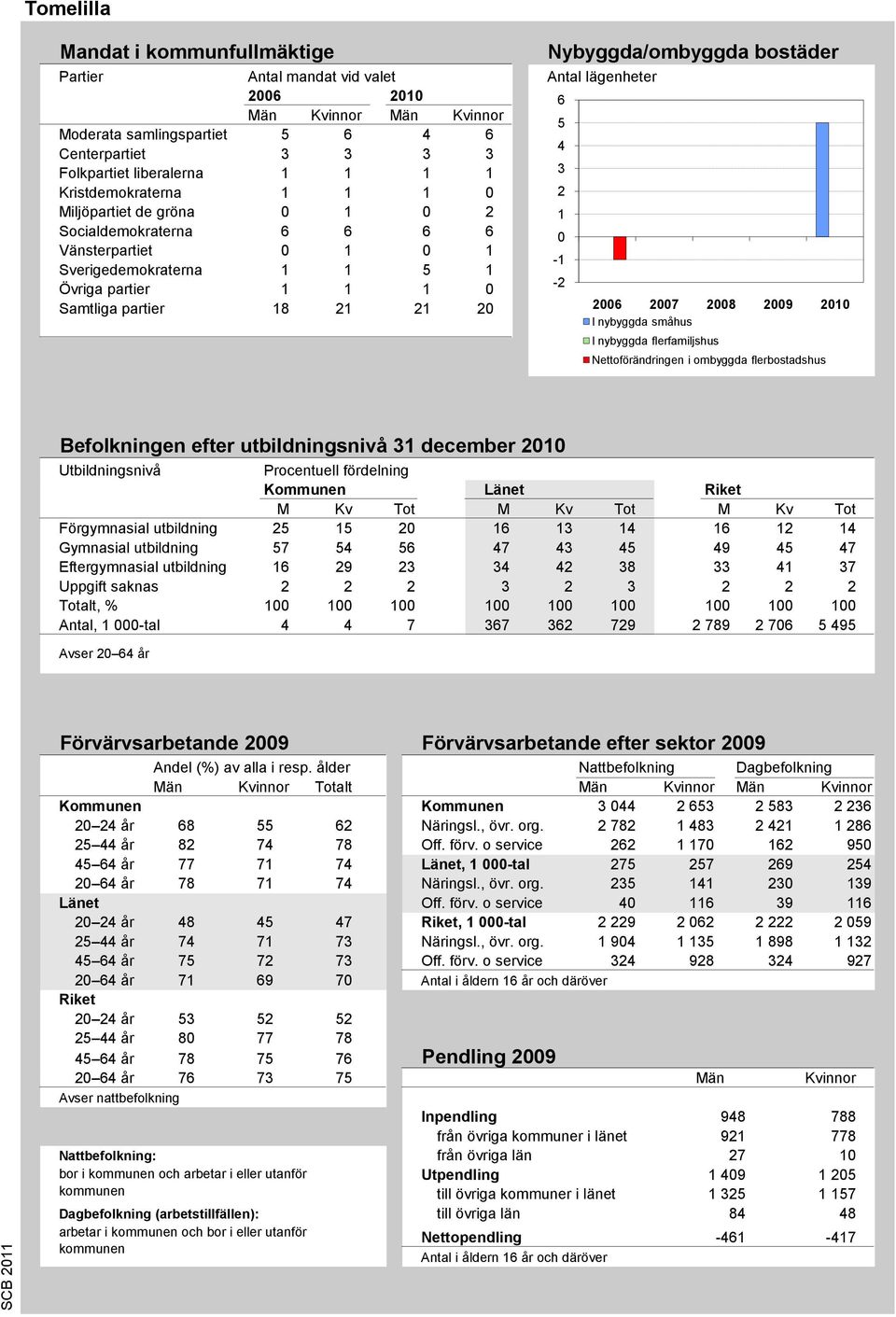 Antal lägenheter 6 5 4 3 2 1 0-1 -2 2006 2007 2008 2009 2010 I nybyggda småhus I nybyggda flerfamiljshus Nettoförändringen i ombyggda flerbostadshus Källa: Bostadsbyggandet, SCB Befolkningen efter