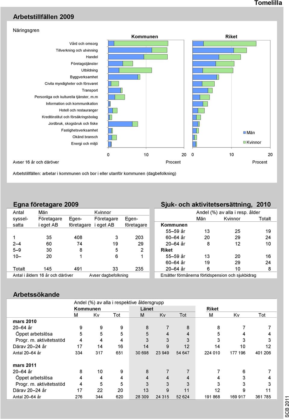 m 8 Information och kommunikation 7 Hotell och restauranger 6 Kreditinstitut och försäkringsbolag 5 Jordbruk, skogsbruk och fiske 4 Fastighetsverksamhet 3 Okänd bransch 2 Energi och miljö 1 0 10 20