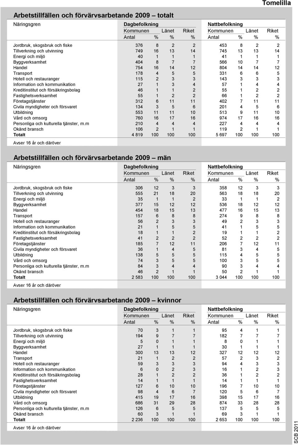 143 3 3 3 Information och kommunikation 27 1 3 4 57 1 4 4 Kreditinstitut och försäkringsbolag 46 1 1 2 55 1 2 2 Fastighetsverksamhet 55 1 2 2 66 1 2 2 Företagstjänster 312 6 11 11 402 7 11 11 Civila