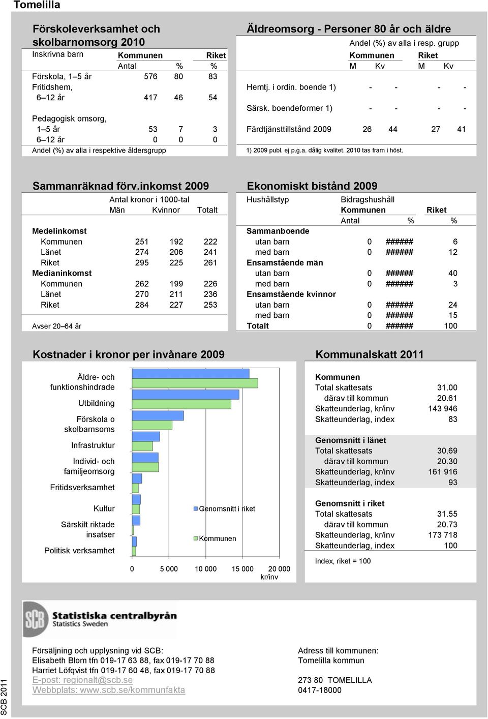 2010 tas fram i höst. Källa: Skolverket Äldreomsorg - Personer 80 år och äldre Källa: SoS och Trafikanalys Sammanräknad förv.inkomst 2009 Ekonomiskt bistånd 2009 Andel (%) av alla i resp.