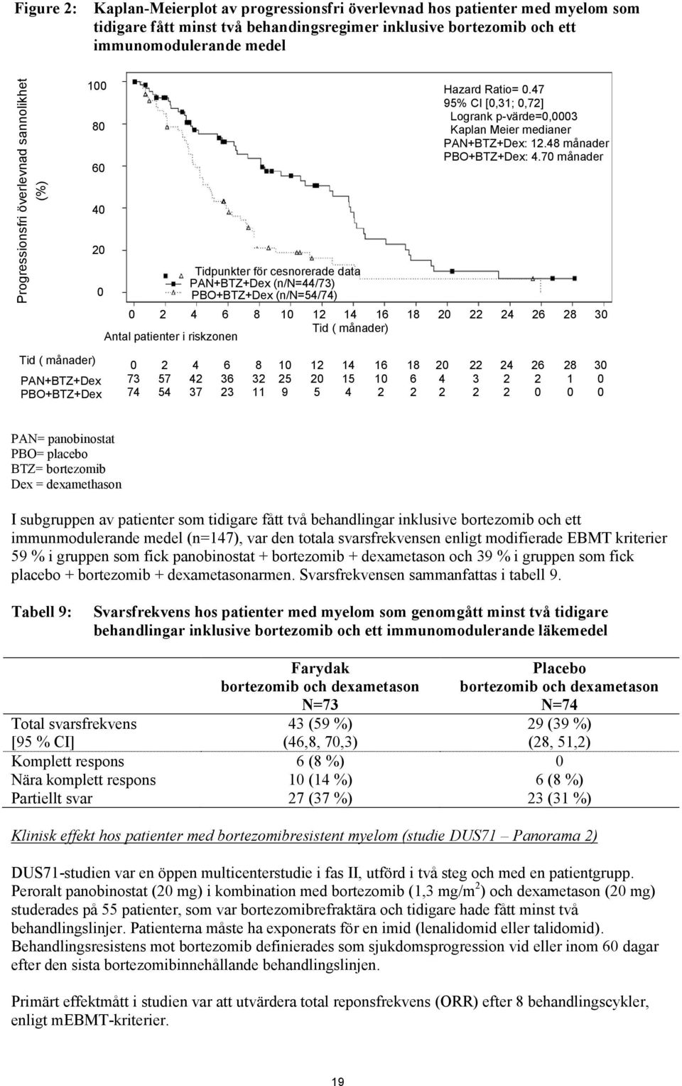 70 månader 40 20 0 Tidpunkter för cesnorerade data PAN+BTZ+Dex (n/n=44/73) PBO+BTZ+Dex (n/n=54/74) 0 2 4 6 8 10 12 14 16 18 20 22 24 26 28 30 Tid ( månader) Antal patienter i riskzonen Tid ( månader)
