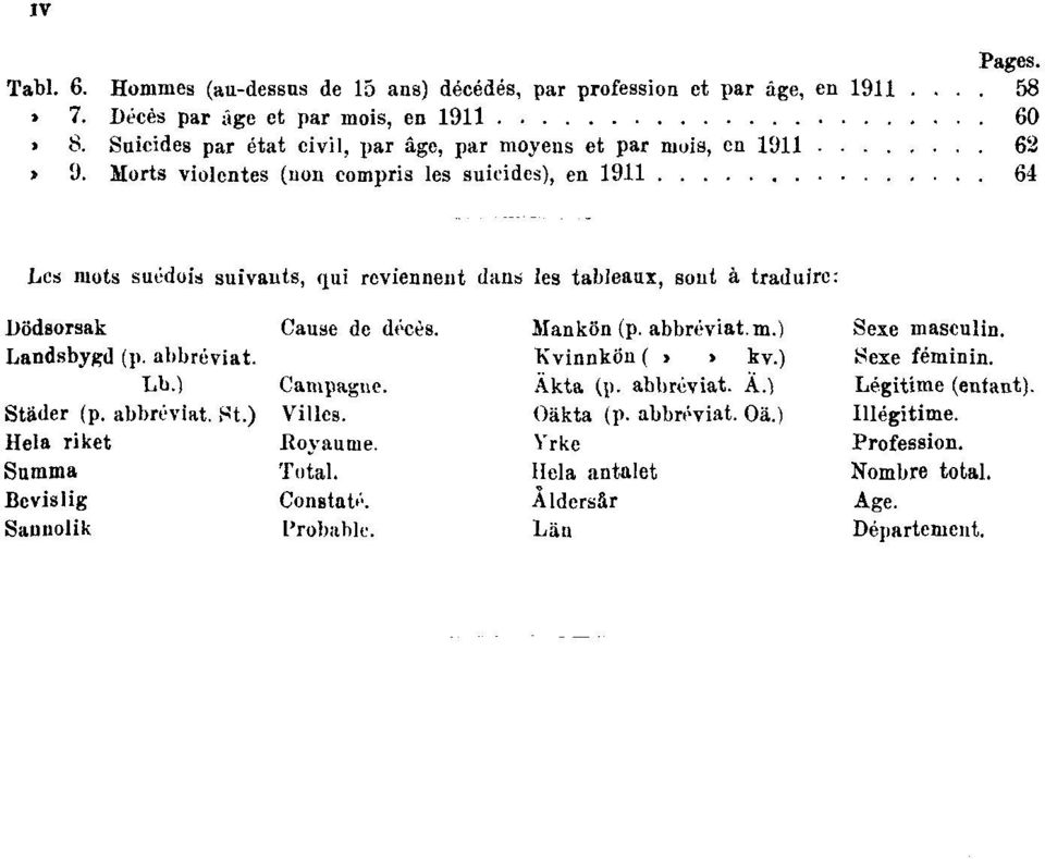 Morts violentes (non compris les suicides), en 1911 64 Les mots suédois suivants, qui reviennent dans les tableaux, sont à traduire: Dödsorsak Landsbygd (p. abbréviat. Lb.) Städer (p.