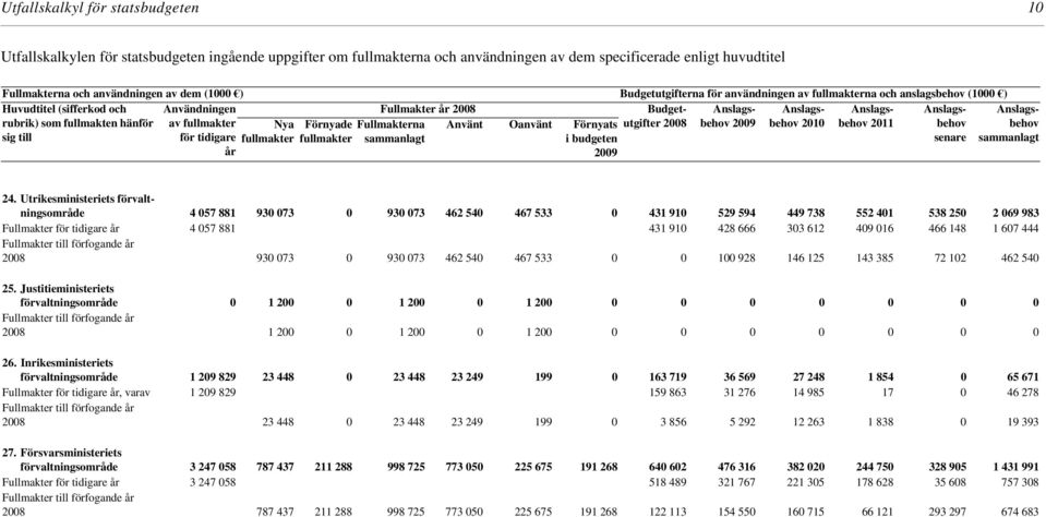 fullmakter fullmakter sammanlagt senare en av fullmakter för tidigare år Använt Oanvänt Förnyats i budgeten 2009 sammanlagt 24.