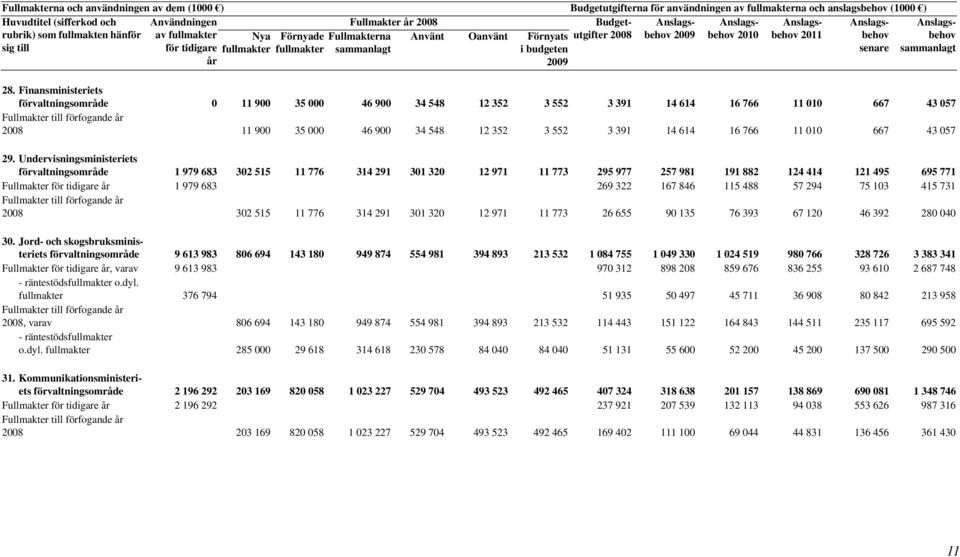 Finansministeriets förvaltningsområde 0 11 900 35 000 46 900 34 548 12 352 3 552 3 391 14 614 16 766 11 010 667 43 057 Fullmakter till förfogande år 11 900 35 000 46 900 34 548 12 352 3 552 3 391 14