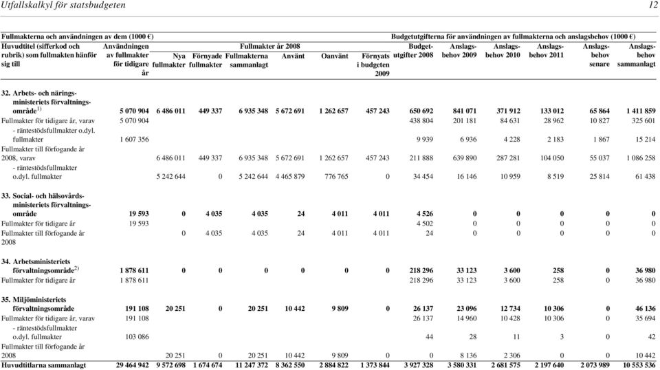 Arbets- och näringsministeriets förvaltningsområde 5 070 904 6 486 011 449 337 6 935 348 5 672 691 1 262 657 457 243 650 692 841 071 371 912 133 012 65 864 1 411 859 Fullmakter för tidigare år, varav