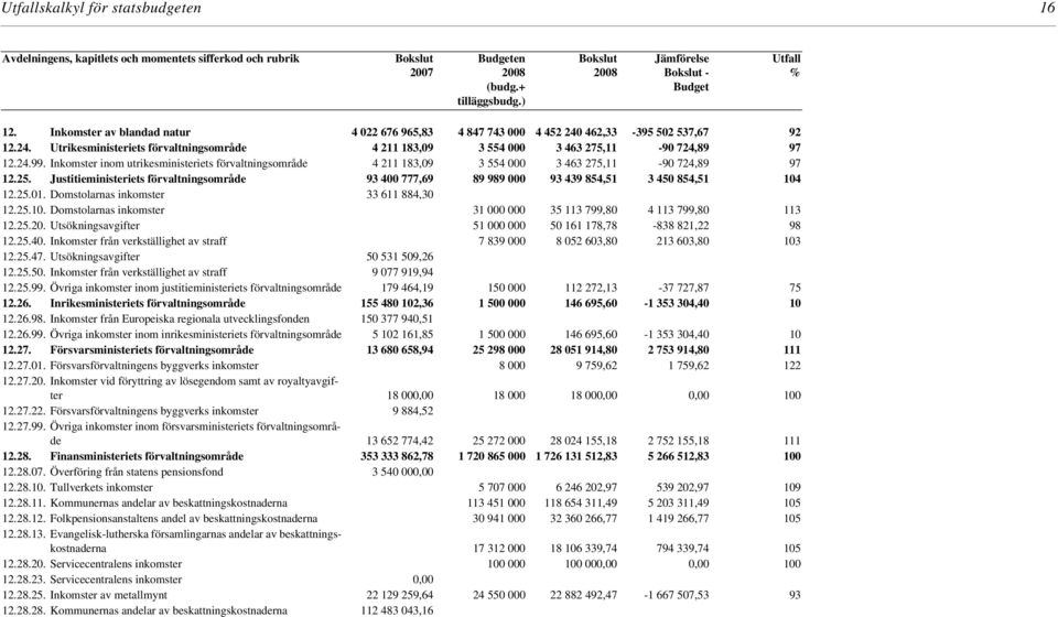 Inkomster inom utrikesministeriets förvaltningsområde 4 211 183,09 3 554 000 3 463 275,11-90 724,89 97 12.25.