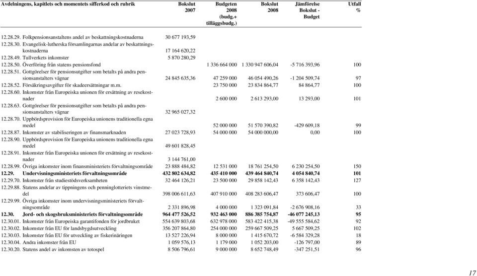 Överföring från statens pensionsfond 1 336 664 000 1 330 947 606,04-5 716 393,96 100 12.28.51.