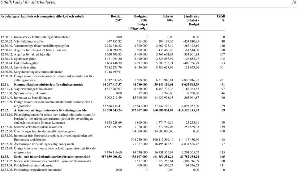 12.30.40. Vattenrättsliga fiskerihushållningsavgifter 2 228 646,22 2 300 000 2 667 473,19 367 473,19 116 12.30.41.