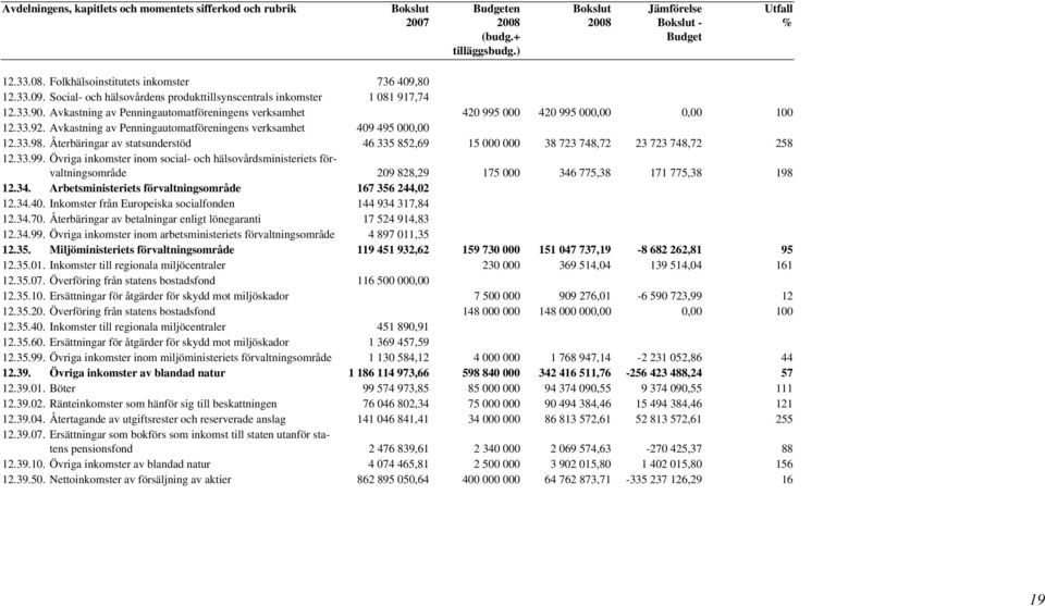Avkastning av Penningautomatföreningens verksamhet 409 495 000,00 12.33.98. Återbäringar av statsunderstöd 46 335 852,69 15 000 000 38 723 748,72 23 723 748,72 258 12.33.99.
