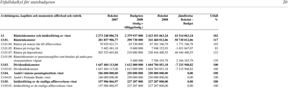 Räntor på statens lån till affärsverken 70 929 821,71 65 530 000 67 301 346,79 1 771 346,79 103 13.01.05. Räntor på övriga lån 5 402 481,18 9 600 000 7 948 152,93-1 651 847,07 