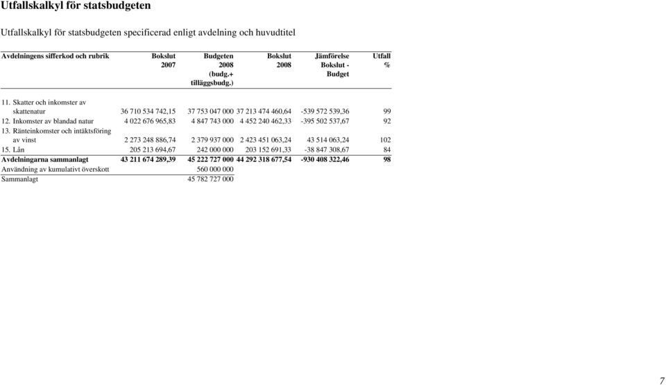 Inkomster av blandad natur 4 022 676 965,83 4 847 743 000 4 452 240 462,33-395 502 537,67 92 13.