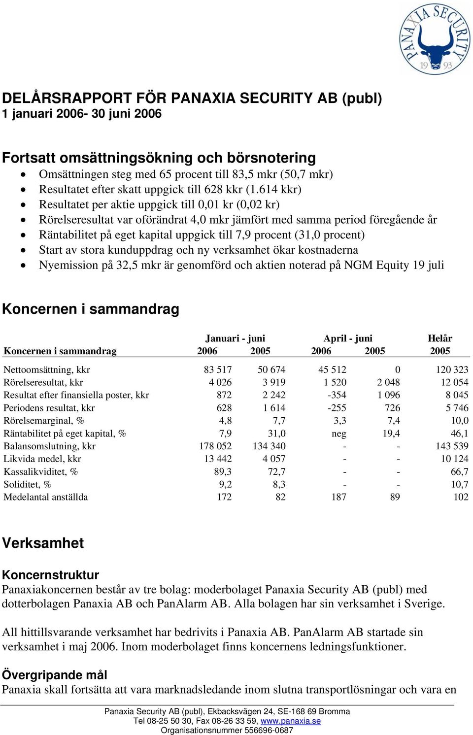 614 kkr) Resultatet per aktie uppgick till 0,01 kr (0,02 kr) Rörelseresultat var oförändrat 4,0 mkr jämfört med samma period föregående år Räntabilitet på eget kapital uppgick till 7,9 procent (31,0