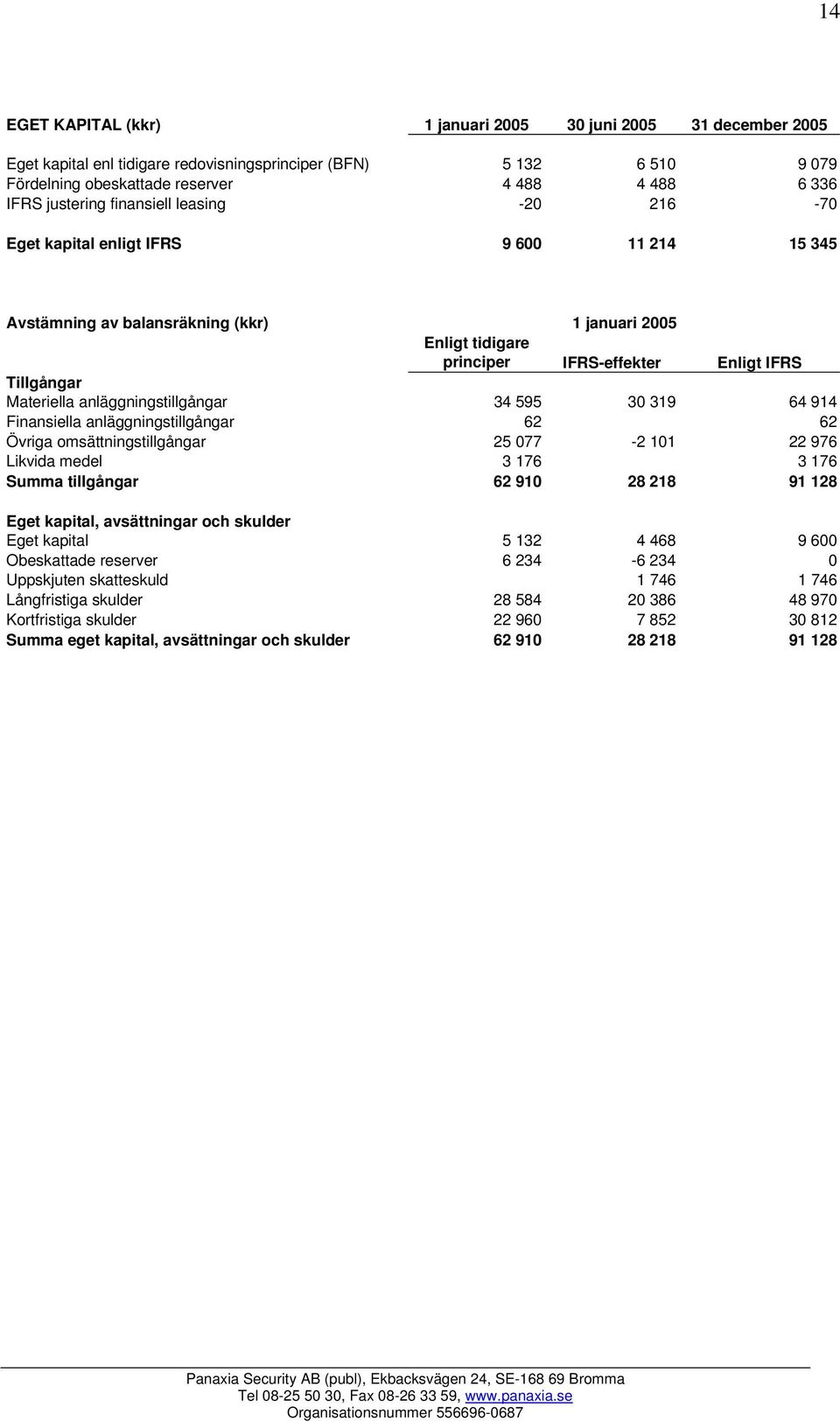 Materiella anläggningstillgångar 34 595 30 319 64 914 Finansiella anläggningstillgångar 62 62 Övriga omsättningstillgångar 25 077-2 101 22 976 Likvida medel 3 176 3 176 Summa tillgångar 62 910 28 218