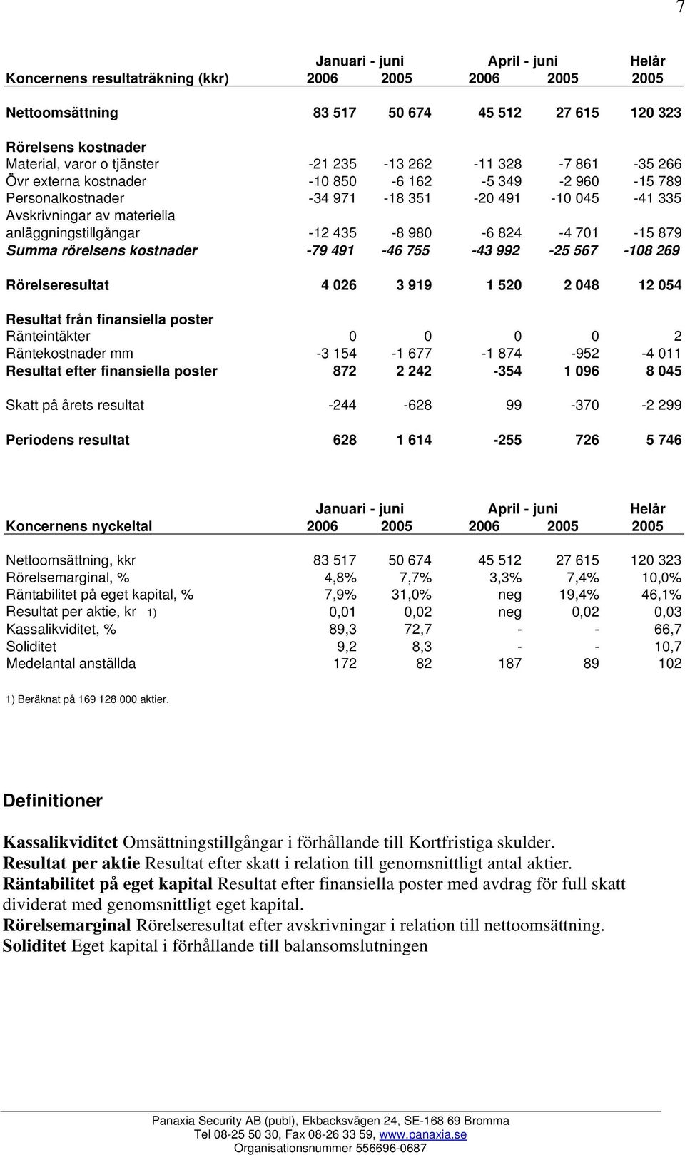 980-6 824-4 701-15 879 Summa rörelsens kostnader -79 491-46 755-43 992-25 567-108 269 Rörelseresultat 4 026 3 919 1 520 2 048 12 054 Resultat från finansiella poster Ränteintäkter 0 0 0 0 2
