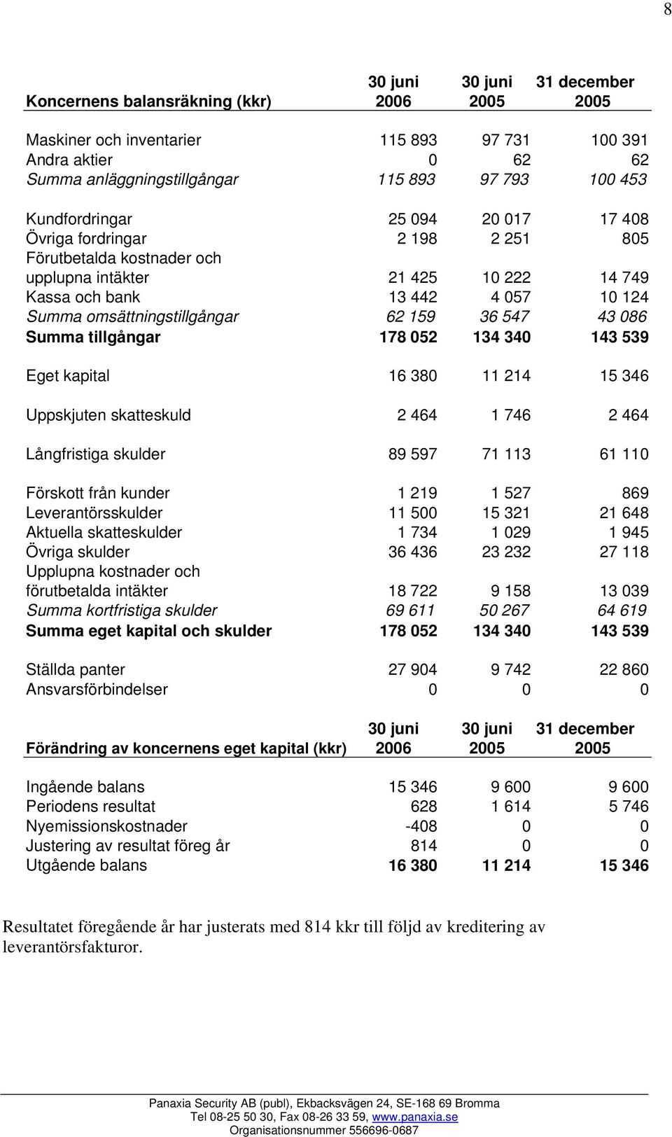 62 159 36 547 43 086 Summa tillgångar 178 052 134 340 143 539 Eget kapital 16 380 11 214 15 346 Uppskjuten skatteskuld 2 464 1 746 2 464 Långfristiga skulder 89 597 71 113 61 110 Förskott från kunder