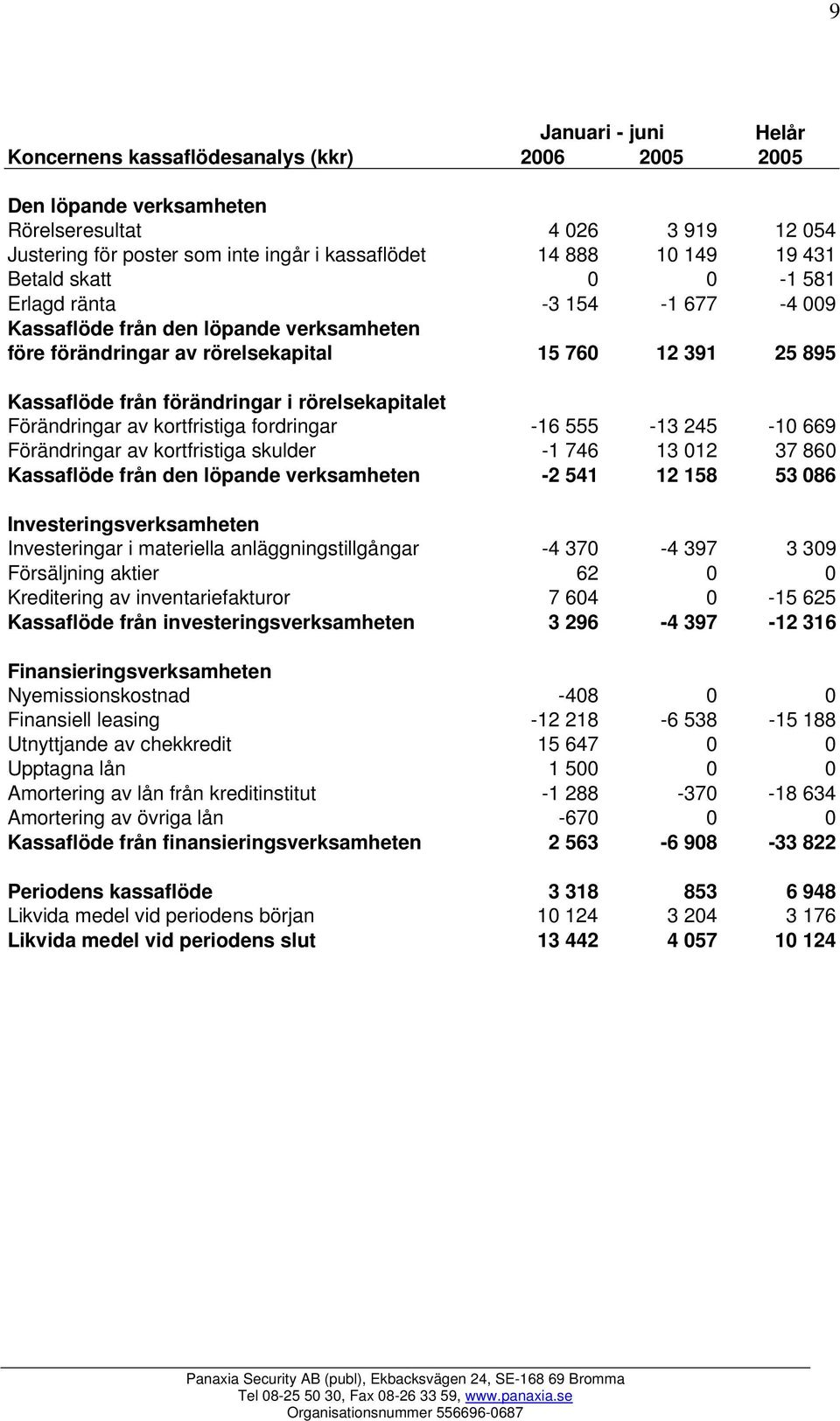 rörelsekapitalet Förändringar av kortfristiga fordringar -16 555-13 245-10 669 Förändringar av kortfristiga skulder -1 746 13 012 37 860 Kassaflöde från den löpande verksamheten -2 541 12 158 53 086