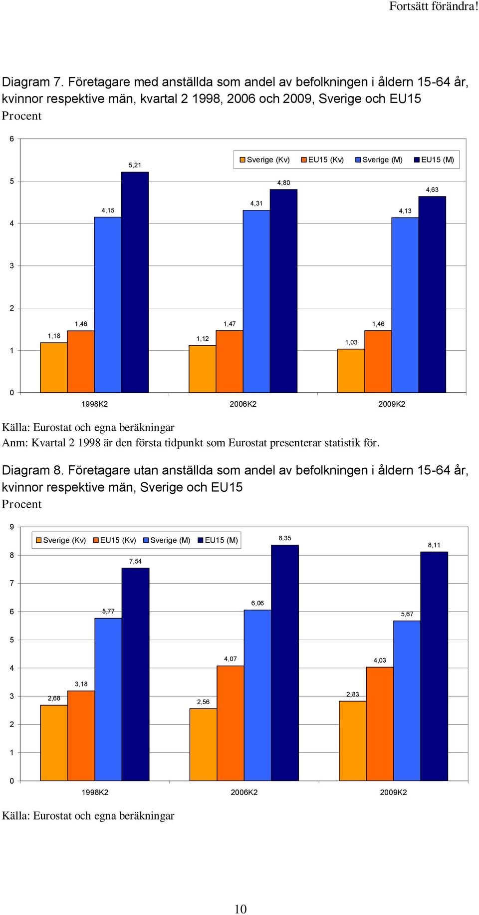 Sverige (M) EU1 (M) 4,80 4,63 4,1 4,31 4,13 4 3 2 1 1,18 1,46 1,47 1,46 1,12 1,03 0 1998K2 2006K2 2009K2 Källa: Eurostat och egna beräkningar Anm: Kvartal 2 1998 är den första
