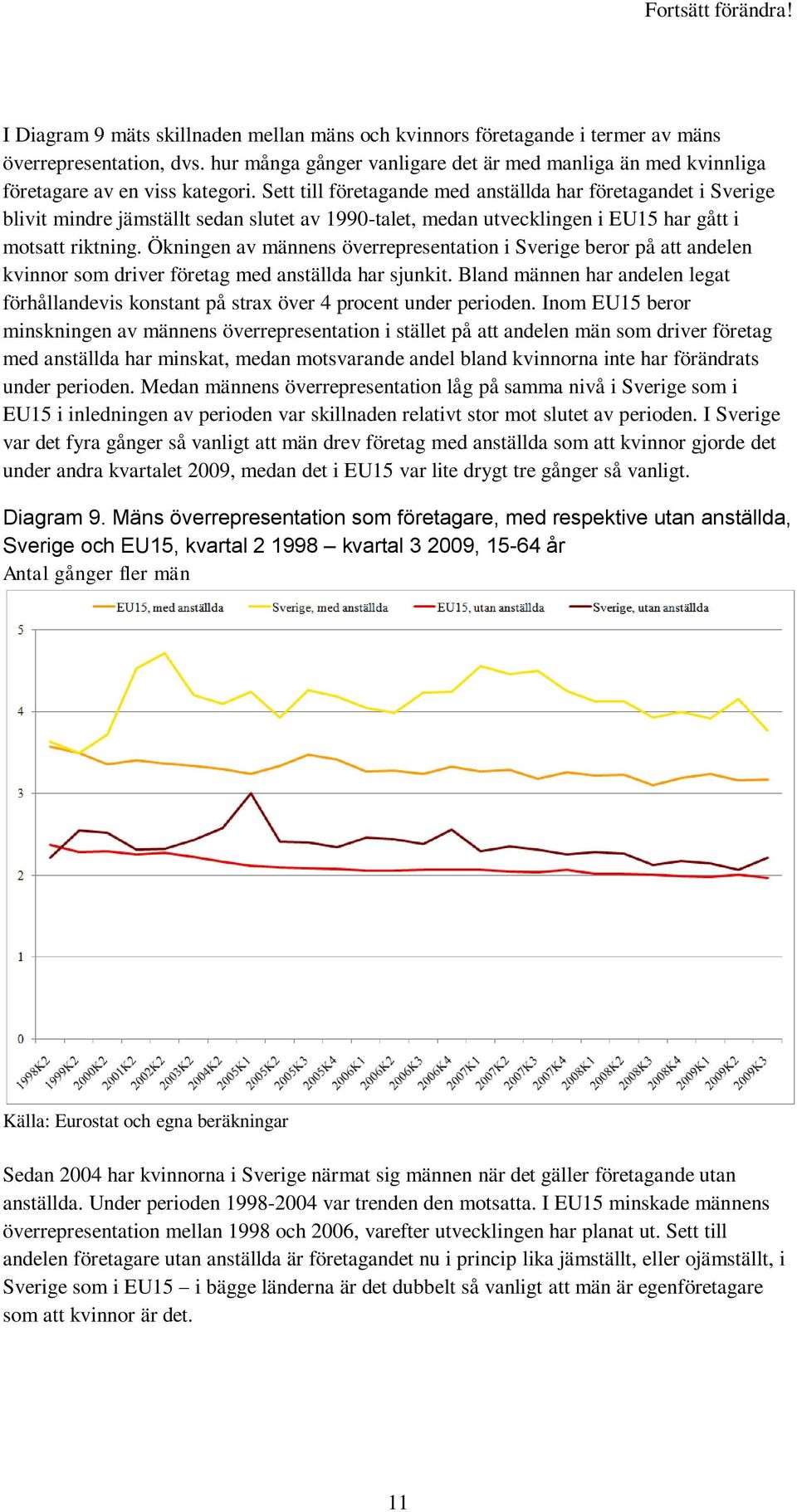 Sett till företagande med anställda har företagandet i Sverige blivit mindre jämställt sedan slutet av 1990-talet, medan utvecklingen i EU1 har gått i motsatt riktning.