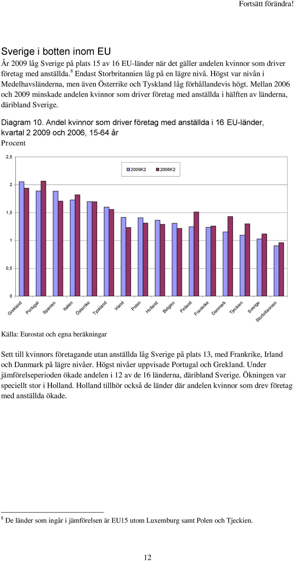 Mellan 2006 och 2009 minskade andelen kvinnor som driver företag med anställda i hälften av länderna, däribland Sverige. Diagram 10.