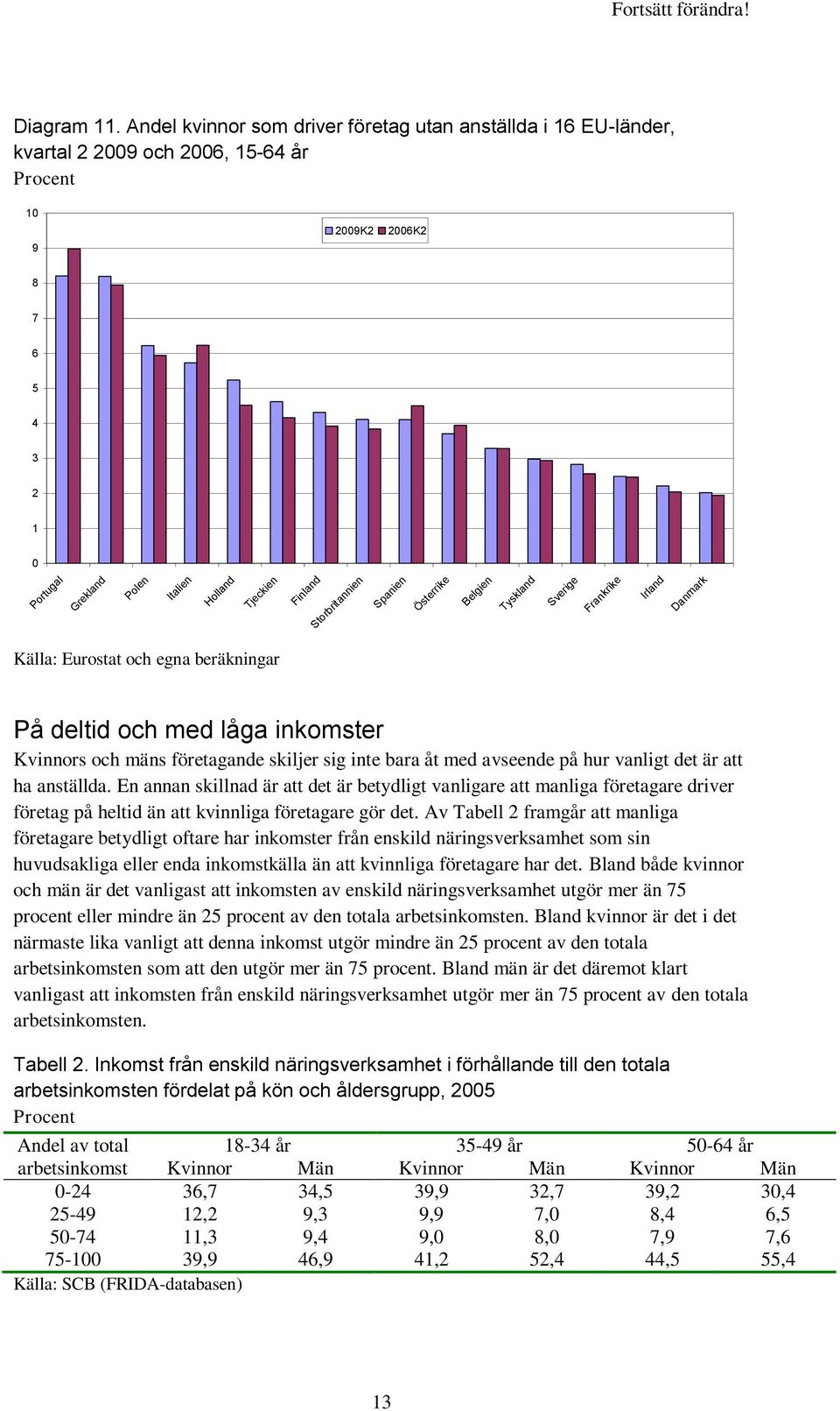 Storbritannien Spanien Österrike Belgien Tyskland Sverige Frankrike Irland Danmark Källa: Eurostat och egna beräkningar På deltid och med låga inkomster Kvinnors och mäns företagande skiljer sig inte